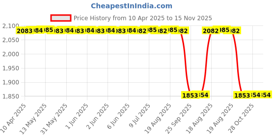 moglix.com Maxxis 12 inch 90/90-12 M6016 54J TL Scooty Tyre maxxis Price History Graph from 10 Apr 2025 to 15 Nov 2025