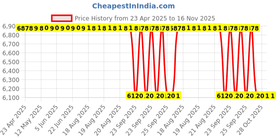 moglix.com Maxxis 13 inch 155/70 R13 MAP3 Tubeless Tyre for Car maxxis Price History Graph from 23 Apr 2025 to 15 Nov 2025