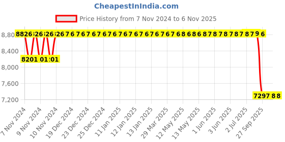 moglix.com Maxxis 14 inch MAP1 175/65 R14 Tubeless Tyre for Car maxxis Price History Graph from 7 Nov 2024 to 6 Nov 2025