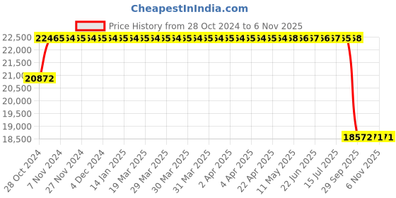 moglix.com Maxxis 15 inch AT771 31 x 10.50 R15 LT Tubeless Tyre for Car maxxis Price History Graph from 28 Oct 2024 to 6 Nov 2025