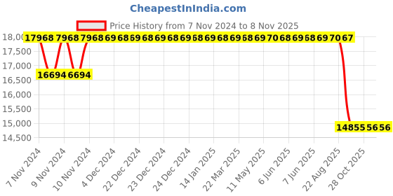 moglix.com Maxxis 15 inch HT 760 OWL 295/50 R15 Tubeless Tyre for Car maxxis Price History Graph from 7 Nov 2024 to 7 Nov 2025