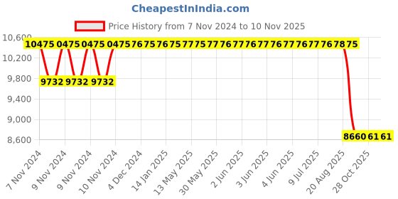 moglix.com Maxxis 15 inch M35 195/60 R15 Tubeless Tyre for Car maxxis Price History Graph from 7 Nov 2024 to 7 Nov 2025