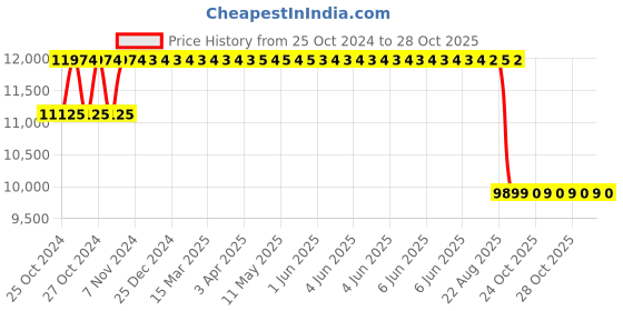 moglix.com Maxxis 15 inch MAZ1 205/55 R15 Tubeless Tyre for Car maxxis Price History Graph from 25 Oct 2024 to 28 Oct 2025