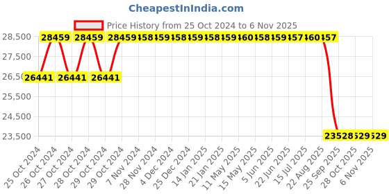 moglix.com Maxxis 15 inch MT 764 32 x 11.50 R15 LT Tubeless Tyre for Car maxxis Price History Graph from 25 Oct 2024 to 6 Nov 2025