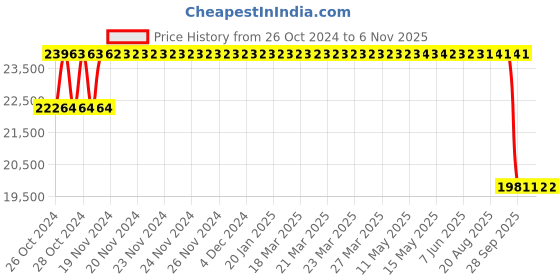 moglix.com Maxxis 16 inch AT771 235/60 R16 Tubeless Tyre for Car maxxis Price History Graph from 26 Oct 2024 to 6 Nov 2025
