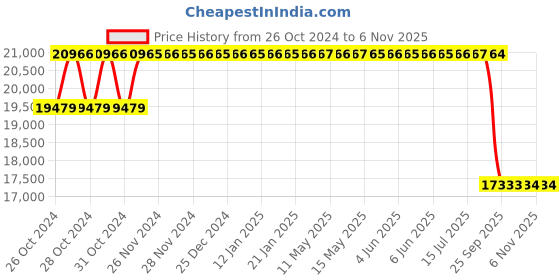 moglix.com Maxxis 16 inch AT771 255/65 R16 Tubeless Tyre for Car maxxis Price History Graph from 26 Oct 2024 to 6 Nov 2025