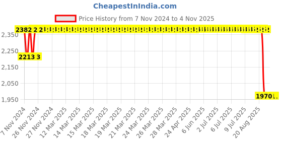 moglix.com Maxxis 17 inch 2.75-17 M6302 41P TT Motorcycle Tyre maxxis Price History Graph from 7 Nov 2024 to 3 Nov 2025