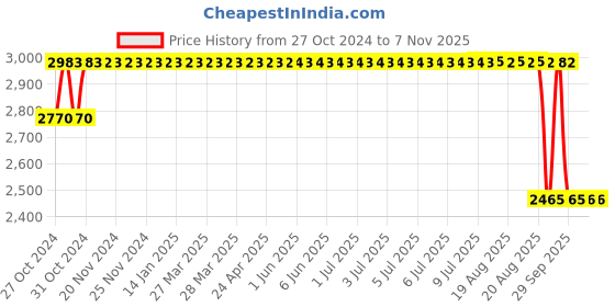 moglix.com Maxxis 17 inch 3.00-17 M6304 50P TL Motorcycle Tyre maxxis Price History Graph from 27 Oct 2024 to 6 Nov 2025