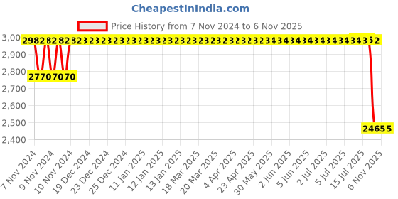 moglix.com Maxxis 17 inch 90/90-17 M6311 49P TL ISI Motorcycle Tyre maxxis Price History Graph from 7 Nov 2024 to 6 Nov 2025