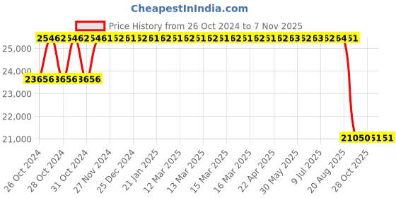 moglix.com Maxxis 17 inch CV01 275/55 R17 Tubeless Tyre for Car maxxis Price History Graph from 26 Oct 2024 to 7 Nov 2025
