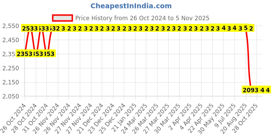 moglix.com Maxxis 18 inch 2.75-18 M6302 42P HERO TT Motorcycle Tyre maxxis Price History Graph from 26 Oct 2024 to 5 Nov 2025