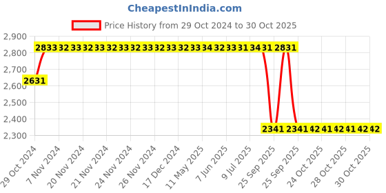 moglix.com Maxxis 18 inch 80/100-18 M6301 54P TL ISI Motorcycle Tyre maxxis Price History Graph from 29 Oct 2024 to 30 Oct 2025