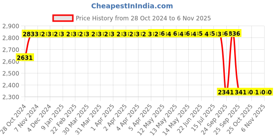 moglix.com Maxxis M922 120/70-12 120 Tubeless Rear Two-Wheeler Tyre maxxis Price History Graph from 28 Oct 2024 to 6 Nov 2025