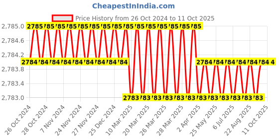 moglix.com Maya DC Eco Tech 30W Ivory Solar BLDC Ceiling Fan without Remote, Sweep: 1200 mm maya Price History Graph from 26 Oct 2024 to 11 Oct 2025