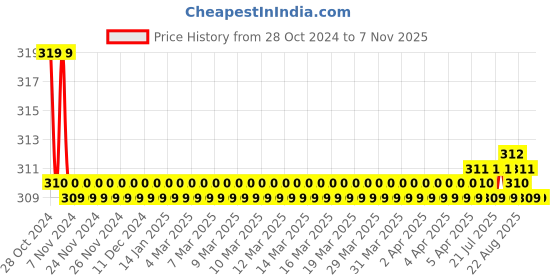 moglix.com Mayur Ocich 32mm Brass Heavy Duty Chrome Plated Centerset Waste Coupling mayur ocich Price History Graph from 28 Oct 2024 to 6 Nov 2025