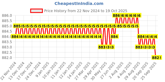 moglix.com Mayur Ocich Flaro 2 Pcs Brass High Flow Wall Mounted Angle Cock Set with Flange mayur ocich Price History Graph from 22 Nov 2024 to 17 Oct 2025
