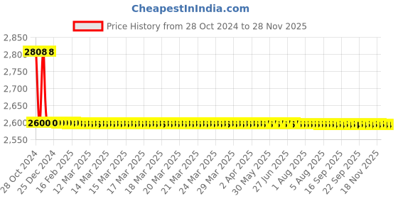 moglix.com Mayur Ocich Flaro 2 Pcs Brass Wall Mounted Chrome Plated Bend Pipe Wall Mixer with 6 inch Rainshower Set mayur ocich Price History Graph from 28 Oct 2024 to 27 Nov 2025