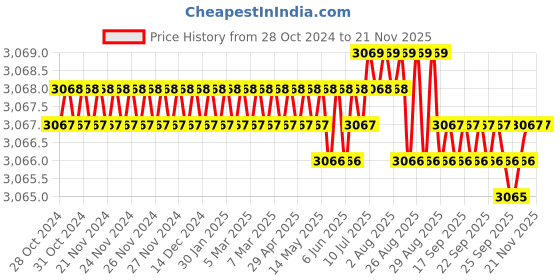 moglix.com Mayur Ocich Flaro 2 Pcs Brass Wall Mounted Wall Mixer Bathroom Set with Multiflow Shower mayur ocich Price History Graph from 28 Oct 2024 to 20 Nov 2025