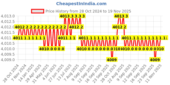 moglix.com Mayur Ocich Flaro 3 Pcs Diverter Brass Chrome Plated Heavy Duty Wall Mixer Set with 5-Flow High Pressure Shower mayur ocich Price History Graph from 28 Oct 2024 to 19 Nov 2025