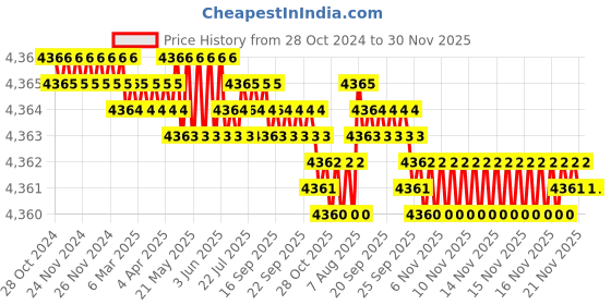 moglix.com Mayur Ocich Flaro 5 Pcs Brass Wall Mount Mixer Bathroom Set with High Pressure Shower &a; Basin Mixer, 079Lax-1111-Tri01 mayur ocich Price History Graph from 28 Oct 2024 to 30 Nov 2025