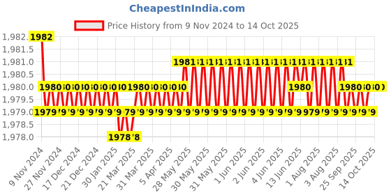 moglix.com Mayur Ocich Flaro Brass Chrome Plated Dual Flow Heavy Duty Spout Sink Cock with Flange mayur ocich Price History Graph from 9 Nov 2024 to 14 Oct 2025