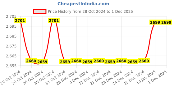 moglix.com Mayur Ocich Flaro Brass Wall Mount Chrome Plated Silver Telephonic Wall Mixer Set with Handshower mayur ocich Price History Graph from 28 Oct 2024 to 1 Dec 2025