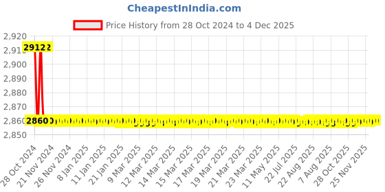 moglix.com Mayur Ocich Flaro Brass Wall Mounted 3 In 1 Wall Mixer Bathroom Set for Hand &a; Overhead Shower mayur ocich Price History Graph from 28 Oct 2024 to 3 Dec 2025