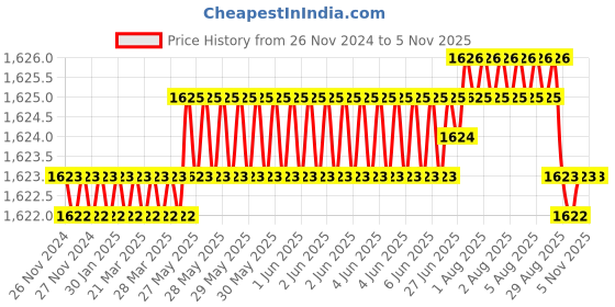 moglix.com Mayur Ocich Piper Brass Chrome Plated Silver Sink Mixer with Rotating Spout mayur ocich Price History Graph from 26 Nov 2024 to 5 Nov 2025