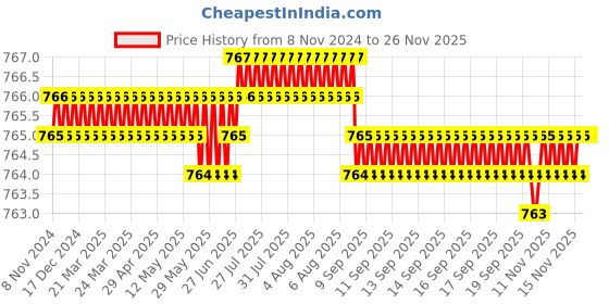 moglix.com Mayur Ocich Sigma 1m Brass Chrome Plated Silver Wall Mount Dual Flow Health Faucet mayur ocich Price History Graph from 8 Nov 2024 to 24 Nov 2025