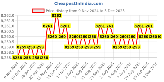 moglix.com Mayur Ocich Sleek Brass Deck Mount Sensor Pillar Tap Faucet with Ac &a; Dc Power Supply mayur ocich Price History Graph from 9 Nov 2024 to 2 Dec 2025