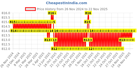 moglix.com Mayur Ocich Sleek Brass Heavy Duty Silver Rotating Spout Sink Cock with Flange mayur ocich Price History Graph from 26 Nov 2024 to 22 Nov 2025