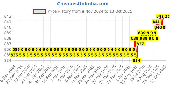 moglix.com Mayur Ocich Sleek Brass Two Way Chrome Plated Silver Bib Cock with Single Lever mayur ocich Price History Graph from 8 Nov 2024 to 12 Oct 2025