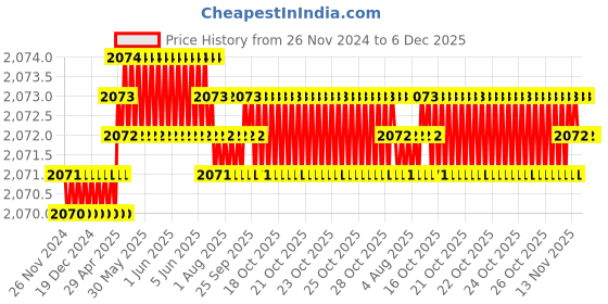 moglix.com Mayur Ocich Sleek Brass Wall Mount Heavy Duty Central Hole Basin Mixer for Hot &a; Cold Water mayur ocich Price History Graph from 26 Nov 2024 to 5 Dec 2025