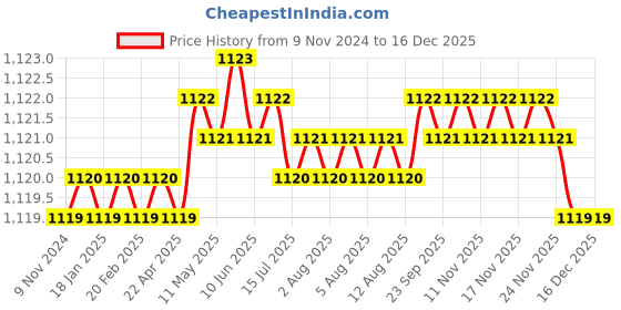 moglix.com Mayur Ocich Slos Brass Wall Mount Bathtub Spout for Divertor Arrangement mayur ocich Price History Graph from 9 Nov 2024 to 16 Dec 2025