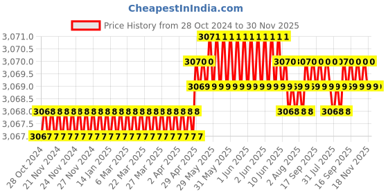 moglix.com Mayur Ocich Trendy 2 Pcs Brass Chrome Plated Silver Wall Mixer Bathroom Set with Multiflow Shower mayur ocich Price History Graph from 28 Oct 2024 to 30 Nov 2025