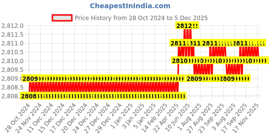moglix.com Mayur Ocich Trendy 2 Pcs Brass Wall Mount Chrome Plated Bend Pipe Wall Mixer Set mayur ocich Price History Graph from 28 Oct 2024 to 5 Dec 2025