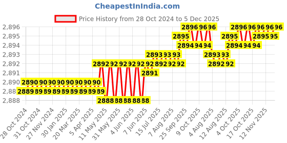 moglix.com Mayur Ocich Trendy 2 Pcs Brass Wall Mount Telephonic Silver Wall Mixer Set with Multi Flow Hand Shower mayur ocich Price History Graph from 28 Oct 2024 to 5 Dec 2025