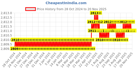 moglix.com Mayur Ocich Trendy 2 Pcs Brass Wall Mounted Silver Wall Mixer Bathroom Set with Multi Flow Overhead Shower mayur ocich Price History Graph from 28 Oct 2024 to 20 Nov 2025