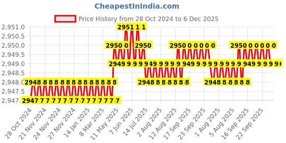moglix.com Mayur Ocich Trendy 4 Pcs Brass Chrome Plated Silver Wall Mount Wash Basin Set mayur ocich Price History Graph from 28 Oct 2024 to 6 Dec 2025
