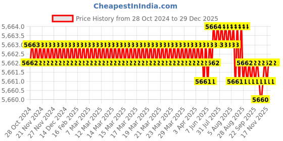 moglix.com Mayur Ocich Trendy 6 Pcs Brass Wall Mount Heavy Duty Wall Mixer Bathroom Set with 5-Flow Shower mayur ocich Price History Graph from 28 Oct 2024 to 29 Dec 2025