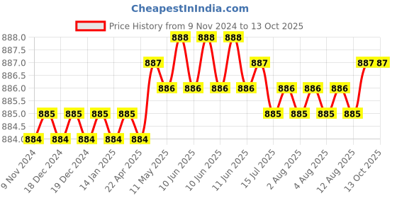 moglix.com Mayur Ocich Trendy Brass Chrome Plated Dual Flow 360 Degree Adjustable Spout Sink Cock with Flange mayur ocich Price History Graph from 9 Nov 2024 to 12 Oct 2025