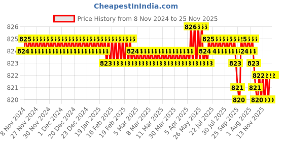 moglix.com Mayur Ocich Trendy Brass Chrome Plated Heavy Duty Silver Wall Mount Rotating Spout Sink Cock mayur ocich Price History Graph from 8 Nov 2024 to 25 Nov 2025