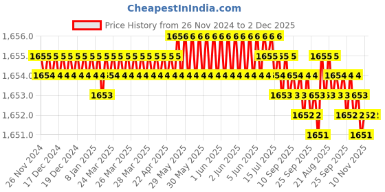moglix.com Mayur Ocich Trendy Brass Wall Mount Chrome Plated Single Lever Basin Mixer mayur ocich Price History Graph from 26 Nov 2024 to 1 Dec 2025