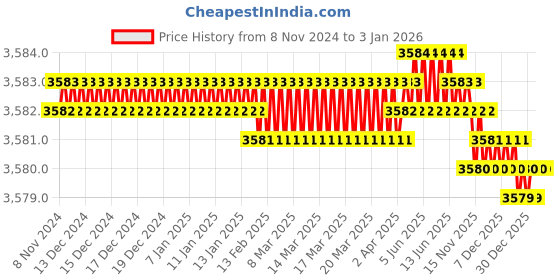 moglix.com Mayur Ocich Trendy Brass Wall Mount Chrome Plated Single Lever Heavy Duty Wall Mixer mayur ocich Price History Graph from 8 Nov 2024 to 3 Jan 2026