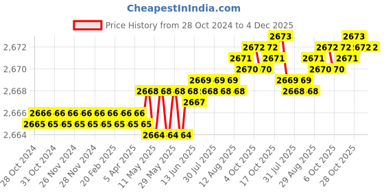 moglix.com Mayur Ocich TRI 2 Pcs Brass Wall Mount Heavy Duty Wall Mixer Set with LAX High-Pressure Shower mayur ocich Price History Graph from 28 Oct 2024 to 4 Dec 2025
