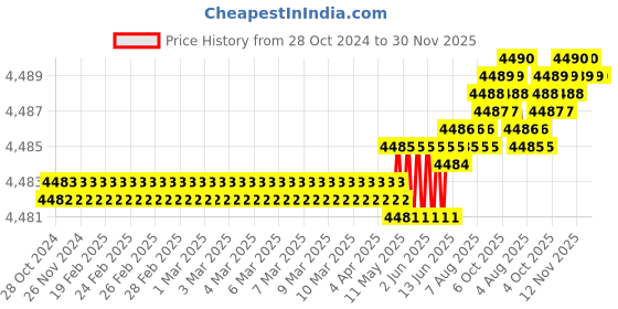 moglix.com Mayur Ocich Tri 5 Pcs Brass Chrome Plated Wall Mixer Bathroom Set with 5 Flow Shower, 079GS-1111-Tri01 mayur ocich Price History Graph from 28 Oct 2024 to 30 Nov 2025