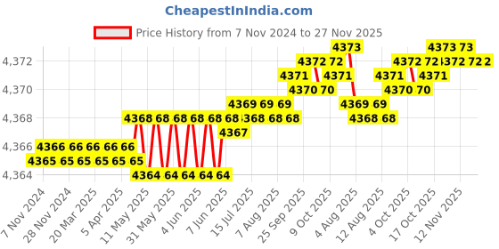 moglix.com Mayur Ocich Tri 5 Pcs Brass Wall Mixer Bathroom Set with High Pressure Shower &a; Basin Mixer, 079Lax-1111-Tri01 mayur ocich Price History Graph from 7 Nov 2024 to 27 Nov 2025