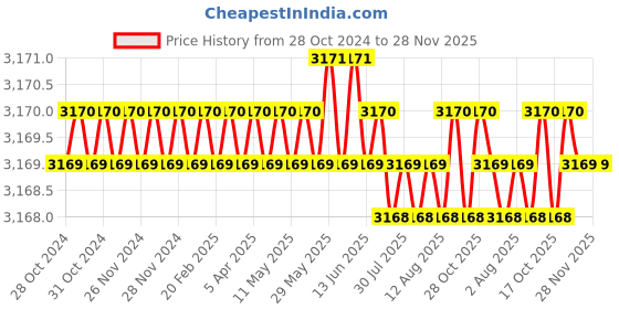 moglix.com Mayur Ocich Tri Brass 3 In 1 Heavy Duty Silver Wall Mixer Bathroom Set with Lax High Press Shower mayur ocich Price History Graph from 28 Oct 2024 to 28 Nov 2025