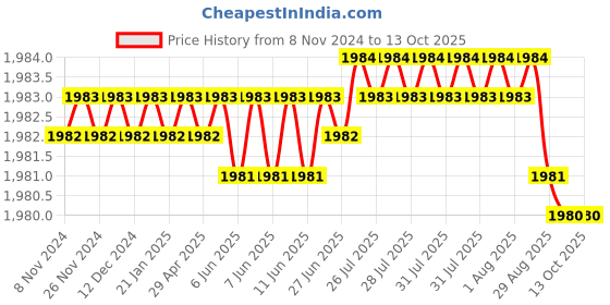 moglix.com Mayur Ocich Tri Brass Chrome Plated Dual Flow Heavy Duty 360 Degree Adjustable Spout Sink Cock with Flange mayur ocich Price History Graph from 8 Nov 2024 to 13 Oct 2025