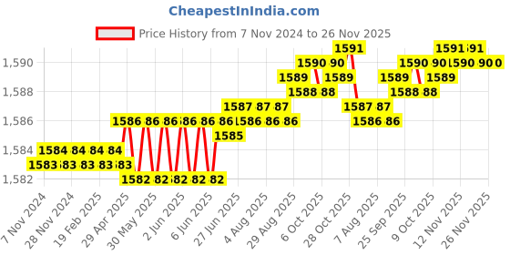 moglix.com Mayur Ocich Trio 2 Pcs Brass Heavy Duty Bib Cock Set for Foam Flow Water with Wall Flange mayur ocich Price History Graph from 7 Nov 2024 to 25 Nov 2025